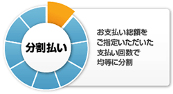 分割払い お支払い総額をご指定いただいた支払い回数で均等に分割