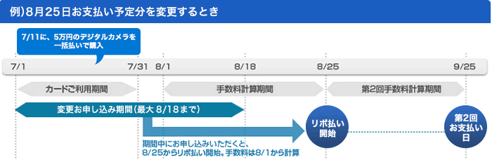 例)8月25日お支払予定分を変更するとき 7/1~7/31 のカードご利用期間中の 7/11 に5万円のデジタルカメラを一括払いで購入。変更お申し込み期間中(最大 8/18 まで)にお申し込みいただくと、8/25 からリボ払い開始。手数料は 8/1 から計算(手数料計算期間は 8/1~8/25)。第2回手数料計算期間は 8/26~ 9/25 で、第2回お支払日は 9/25。