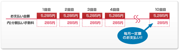 1回目:お支払い金額5,285円、うち分割払い手数料285円、2回目:お支払い金額5,285円、うち分割払い手数料 285 円、3 回目:お支払い金額 5,285 円、うち分割払い手数料 285 円、4 回目:お支払い 金額 5,285 円、うち分割払い手数料 285 円、(中略)10 回目:お支払い金額 5,285 円、うち分割払い手数料 285 円。毎月一定額のお支払い!!