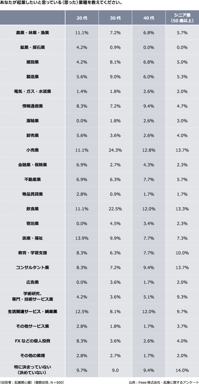 あなたが起業したいと思っている（思った）業種を教えてください。