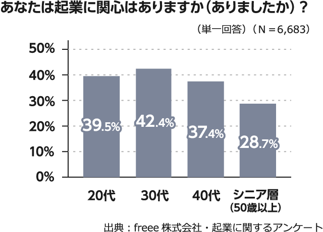 あなたは起業に関心はありますか（ありましたか）？