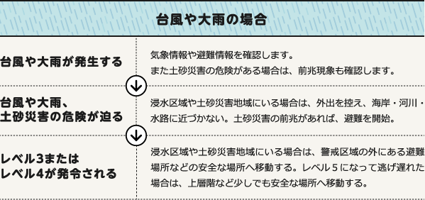 台風や大雨の場合